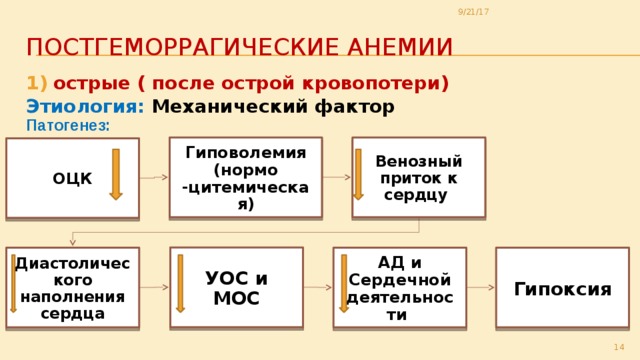 9/21/17 Постгеморрагические анемии острые ( после острой кровопотери) Этиология: Механический фактор  Патогенез: Гиповолемия (нормо -цитемическая) Венозный приток к сердцу ОЦК УОС и МОС Диастолического наполнения сердца АД и Сердечной деятельности Гипоксия 13 