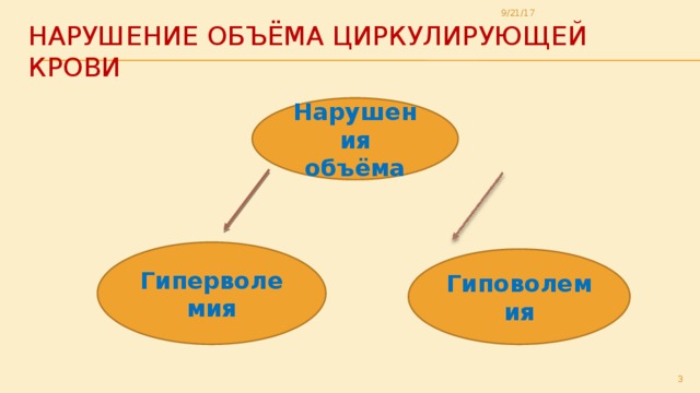 9/21/17 Нарушение объёма циркулирующей крови Нарушения объёма Гиперволемия Гиповолемия  