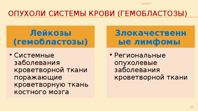 9/21/17 Опухоли системы крови (гемобластозы) Лейкозы (гемобластозы) Злокачественные лимфомы Системные заболевания кроветворной ткани поражающие кроветворную ткань костного мозга Системные заболевания кроветворной ткани поражающие кроветворную ткань костного мозга Региональные опухолевые заболевания кроветворной ткани Региональные опухолевые заболевания кроветворной ткани 29 