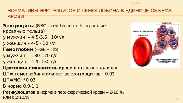 9/21/17 Нормативы эритроцитов и гемоглобина в единице объема крови Эритроциты (RBC – red blood cells -красные кровяные тельца) у мужчин – 4,5-5,5 · 10 12 /л у женщин – 4-5 · 10 12 /л Гемоглобин ( HGB – Hb) у мужчин – 130-170 г/л у женщин – 120-150 г/л Цветовой показатель крови в старых анализах. ЦП= гемоглобин/количество эритроцитов · 0,03 ЦП=MCH*0.03 В норме 0,9-1,1 Ретикулоцитов в норме в периферической крови – 2-10 ‰ или 0,2-1,0%  