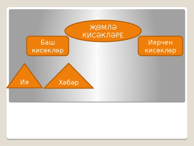 ҖӨМЛӘ КИСӘКЛӘРЕ Баш кисәкләр Иярчен кисәкләр Хәбәр Ия 