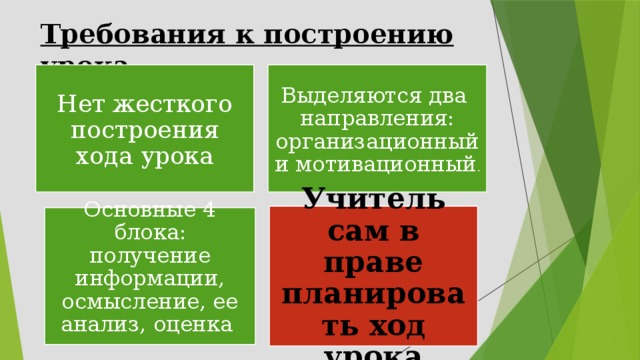 Требования к построению урока Нет жесткого построения хода урока Выделяются два направления: организационный и мотивационный . Учитель сам в праве планировать ход урока Основные 4 блока: получение информации, осмысление, ее анализ, оценка 3 