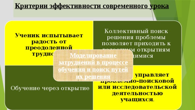 Критерии эффективности современного урока   Ученик испытывает радость от преодоленной трудности Обучение через открытие Педагог управляет проблемно-поисковой или исследовательской деятельностью учащихся . Коллективный поиск решения проблемы позволяет приходить к радостным открытиям учащимися Моделирование затруднений в процессе обучения и поиск путей их решения 