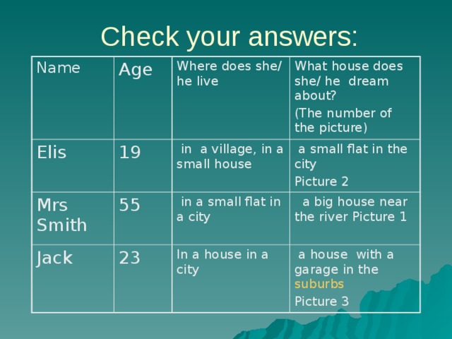  Check your answers: Name Elis Age Mrs Smith 19 Where does she/ he live Jack  in a village, in a small house What house does she/ he dream about? 55 (The number of the picture)  a small flat in the city  in a small flat in a city 23 In a house in a city Picture 2  a big house near the river Picture 1  a house with a garage in the suburbs Picture 3 