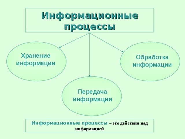 Информационные процессы Хранение информации Обработка информации Передача информации Информационные процессы – это действия над информацией 