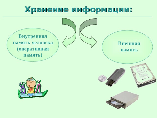 Хранение информации: Внутренняя память человека (оперативная память) Внешняя память 