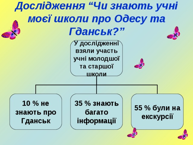 Дослідження “Чи знають учні моєї школи про Одесу та Гданськ?” У дослідженні взяли участь учні молодшої та старшої школи 10 % не знають про Гданськ 35 % знають багато інформації 55 % були на екскурсії 