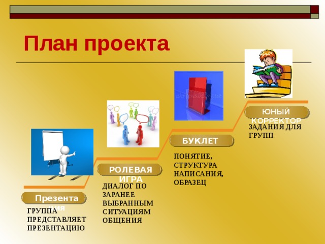 План проекта ЮНЫЙ КОРРЕКТОР ЗАДАНИЯ ДЛЯ ГРУПП БУКЛЕТ ПОНЯТИЕ, СТРУКТУРА НАПИСАНИЯ, ОБРАЗЕЦ РОЛЕВАЯ ИГРА ДИАЛОГ ПО ЗАРАНЕЕ ВЫБРАННЫМ СИТУАЦИЯМ ОБЩЕНИЯ Презентация ГРУППА ПРЕДСТАВЛЯЕТ ПРЕЗЕНТАЦИЮ
