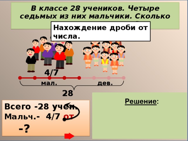 В классе 28 учеников. Четыре седьмых из них мальчики. Сколько мальчиков в классе? Нахождение дроби от числа. 4 / 7 мал. дев. 28 учен. 1) 28 : 7 = 4(уч.)-1 часть 2) 4 . 4 = 16 (уч.)-мальчики Всего -28 учен. Мальч .- 4 / 7 от  -? Ответ: В классе 16 мальчиков.