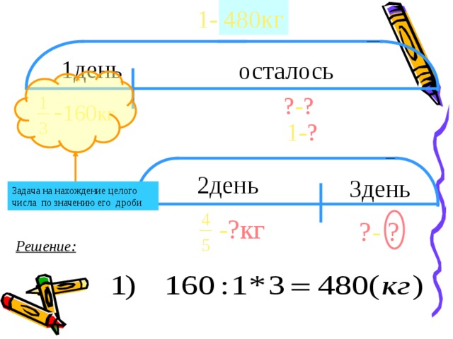 1- ? 480кг 1день осталось ? - ? - 160 кг 1  1- ? 3 2день  3день Задача на нахождение целого числа по значению его дроби 4 - ?кг ? - ? 5 Решение: