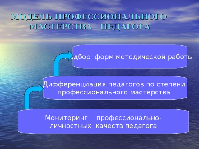  МОДЕЛЬ ПРОФЕССИОНАЛЬНОГО МАСТЕРСТВА ПЕДАГОГА Подбор форм методической работы Дифференциация педагогов по степени профессионального мастерства  Мониторинг  профессионально- личностных качеств педагога 