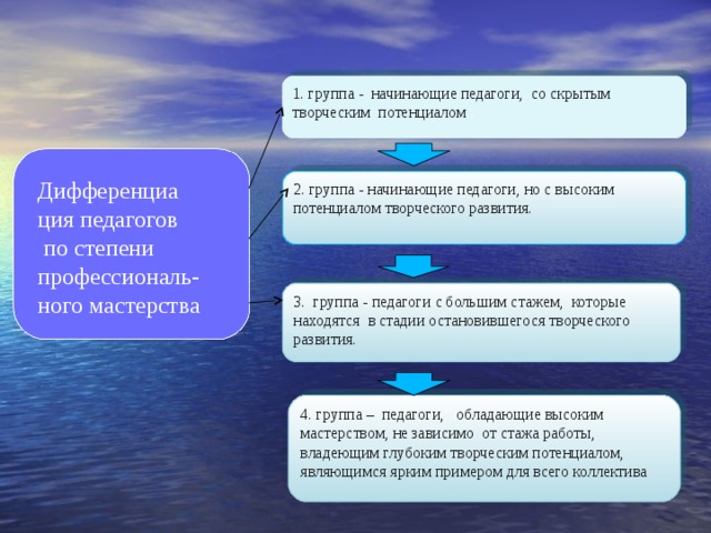1. группа - начинающие педагоги, со скрытым  творческим потенциалом . 2.  группа - начинающие педагоги, но с высоким потенциалом творческого развития. Дифференциа ция педагогов  по степени профессиональ- ного мастерства  3. группа - педагоги с большим стажем, которые находятся в стадии остановившегося творческого развития. 4. группа – педагоги, обладающие высоким мастерством, не зависимо от стажа работы, владеющим глубоким творческим потенциалом, являющимся ярким примером для всего коллектива 