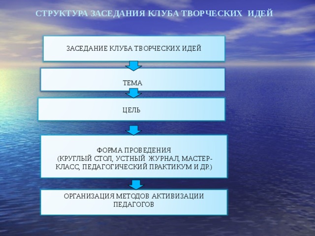 СТРУКТУРА ЗАСЕДАНИЯ КЛУБА ТВОРЧЕСКИХ ИДЕЙ  ЗАСЕДАНИЕ КЛУБА ТВОРЧЕСКИХ ИДЕЙ ТЕМА ЦЕЛЬ ФОРМА ПРОВЕДЕНИЯ  (КРУГЛЫЙ СТОЛ, УСТНЫЙ ЖУРНАЛ, МАСТЕР-КЛАСС, ПЕДАГОГИЧЕСКИЙ ПРАКТИКУМ И ДР.) ОРГАНИЗАЦИЯ МЕТОДОВ АКТИВИЗАЦИИ ПЕДАГОГОВ 