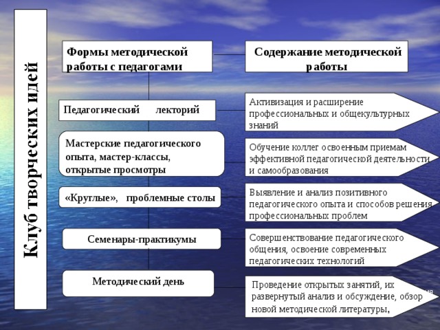 Формы методической работы с педагогами  Содержание методической работы Активизация и расширение профессиональных и общекультурных знаний Педагогический лекторий Мастерские педагогического опыта, мастер-классы, открытые просмотры Обучение коллег освоенным приемам эффективной педагогической деятельности и самообразования Выявление и анализ позитивного педагогического опыта и способов решения профессиональных проблем «Круглые», проблемные столы Совершенствование педагогического общения, освоение современных педагогических технологий Семенары-практикумы Методический день Проведение открытых занятий, их развернутый анализ и обсуждение, обзор новой методической литературы , Оказание консалтинговых услуг по интересующих педагогов проблемам обучения и воспитания 