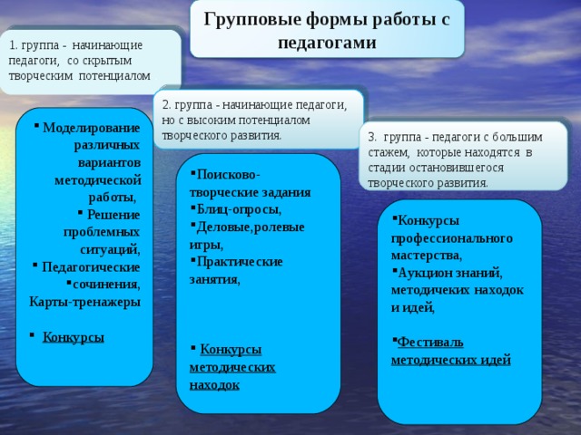 Групповые формы работы с педагогами 1. группа - начинающие педагоги, со скрытым  творческим потенциалом . 2.  группа - начинающие педагоги, но с высоким потенциалом творческого развития.  Моделирование различных вариантов методической работы,  Решение проблемных ситуаций,  Педагогические сочинения, Карты-тренажеры   Конкурсы  3. группа - педагоги с большим стажем, которые находятся в стадии остановившегося творческого развития. Поисково-творческие задания Блиц-опросы, Деловые,ролевые игры, Практические занятия,    Конкурсы методических находок  Конкурсы профессионального мастерства, Аукцион знаний, методичеких находок и идей, Фестиваль методических идей 