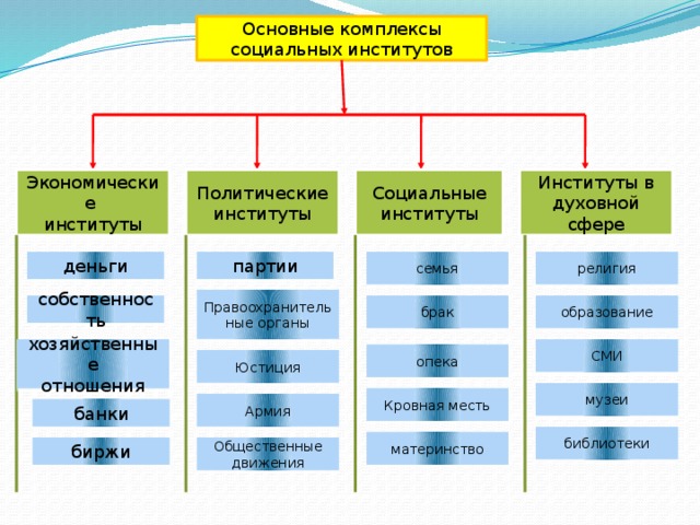 Основные комплексы социальных институтов Институты в духовной сфере Политические Экономические Социальные институты институты институты семья партии деньги религия Правоохранительные органы брак образование собственность хозяйственные СМИ отношения опека Юстиция музеи Кровная месть Армия банки библиотеки материнство Общественные движения биржи  
