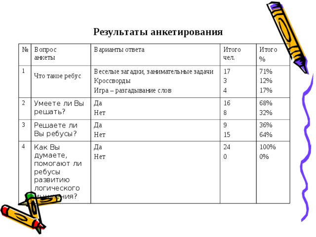  Результаты анкетирования №   Вопрос анкеты  1 2 Варианты ответа Что такое ребус  3 Умеете ли Вы решать? Веселые загадки, занимательные задачи Кроссворды Игра – разгадывание слов Итого чел. 17 3 4 4 Решаете ли Вы ребусы? Да Нет Итого % 16 8 71% 12% 17% Да Нет Как Вы думаете, помогают ли ребусы развитию логического мышления? 68% 32% 9 15 Да Нет 36% 64% 24 0 100% 0% 