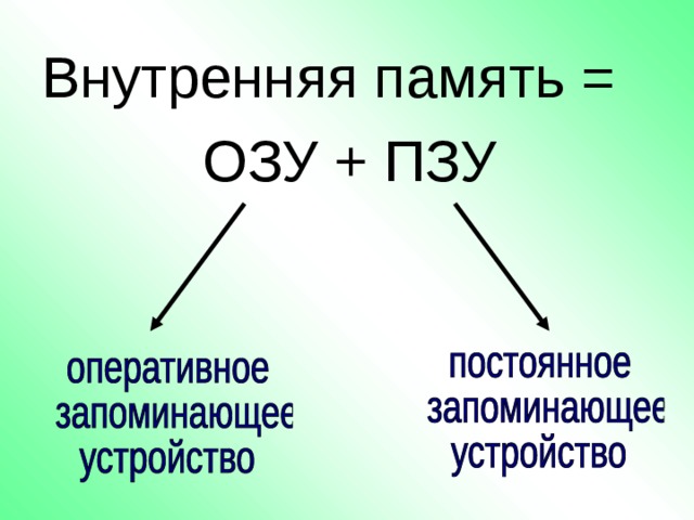 Внутренняя память =  ОЗУ + ПЗУ 