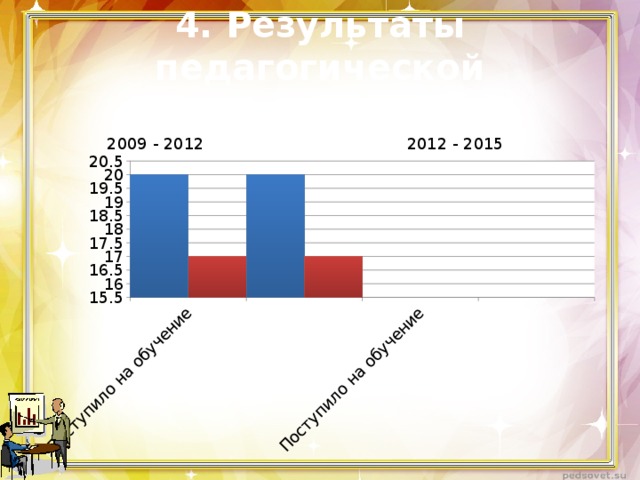 4. Результаты педагогической деятельности 2009 - 2012 2012 - 2015 