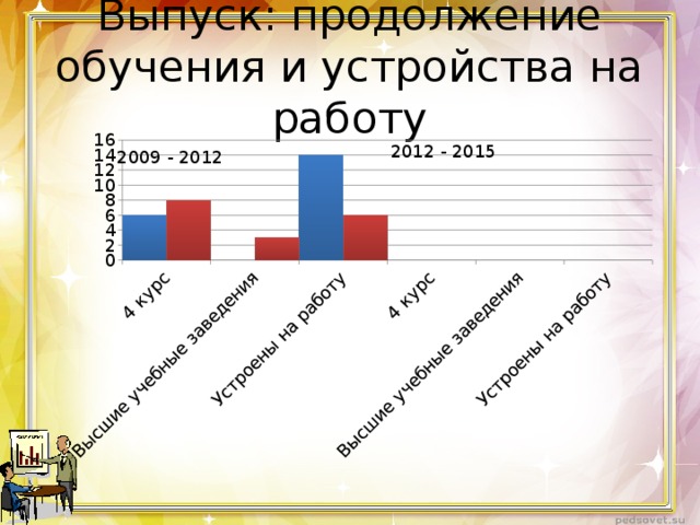 Выпуск: продолжение обучения и устройства на работу 2012 - 2015 2009 - 2012 
