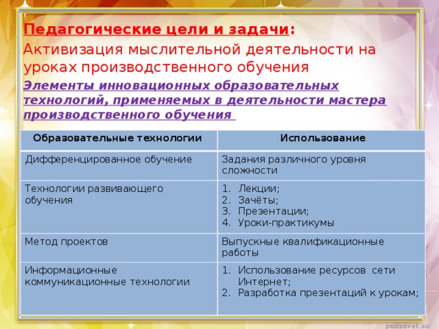 Педагогические цели и задачи : Активизация мыслительной деятельности на уроках производственного обучения Элементы инновационных образовательных технологий, применяемых в деятельности мастера производственного обучения Образовательные технологии  Использование Дифференцированное обучение Задания различного уровня сложности Технологии развивающего обучения Лекции; Зачёты; Презентации; Уроки-практикумы Метод проектов Выпускные квалификационные работы Информационные коммуникационные технологии Использование ресурсов сети Интернет; Разработка презентаций к урокам; 