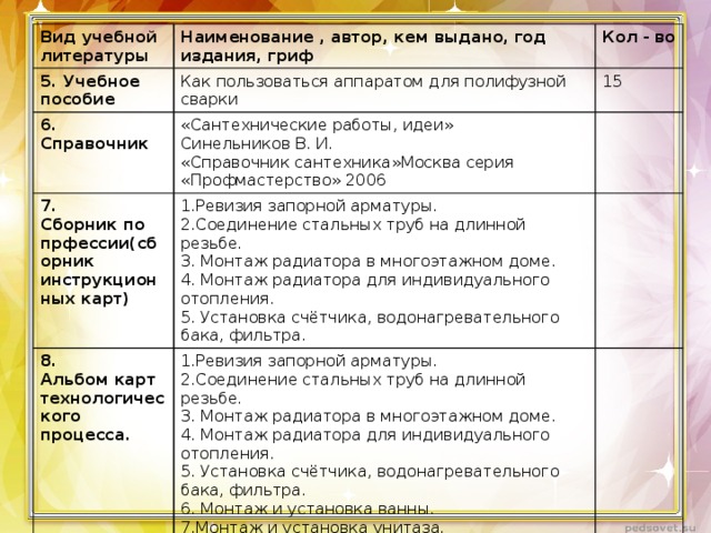 Вид учебной литературы 5. Учебное пособие Наименование , автор, кем выдано, год издания, гриф Как пользоваться аппаратом для полифузной сварки 6. Справочник Кол - во «Сантехнические работы, идеи» 7. 15 1.Ревизия запорной арматуры. Синельников В. И. Сборник по прфессии(сборник инструкционных карт) 8. 2.Соединение стальных труб на длинной резьбе. Альбом карт технологического процесса. 1.Ревизия запорной арматуры. «Справочник сантехника»Москва серия «Профмастерство» 2006 2.Соединение стальных труб на длинной резьбе. 3. Монтаж радиатора в многоэтажном доме. 4. Монтаж радиатора для индивидуального отопления. 3. Монтаж радиатора в многоэтажном доме. 5. Установка счётчика, водонагревательного бака, фильтра. 4. Монтаж радиатора для индивидуального отопления. 5. Установка счётчика, водонагревательного бака, фильтра. 6. Монтаж и установка ванны. 7.Монтаж и установка унитаза. 8.Монтаж и установка раковины, умывальника. 9.Монтаж и установка биде. 10. Установка душевой кабины 