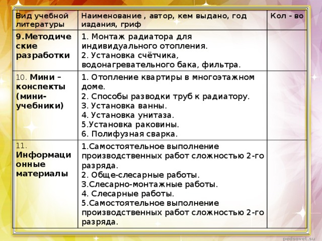 Вид учебной литературы 9.Методические разработки Наименование , автор, кем выдано, год издания, гриф 1. Монтаж радиатора для индивидуального отопления. 10. Мини – конспекты (мини-учебники) Кол - во 11. Информационные материалы 2. Установка счётчика, водонагревательного бака, фильтра. 1. Отопление квартиры в многоэтажном доме. 2. Способы разводки труб к радиатору. 1.Самостоятельное выполнение производственных работ сложностью 2-го разряда. 2. Обще-слесарные работы. 3. Установка ванны. 4. Установка унитаза. 3.Слесарно-монтажные работы. 5.Установка раковины. 4. Слесарные работы. 6. Полифузная сварка. 5.Самостоятельное выполнение производственных работ сложностью 2-го разряда. 