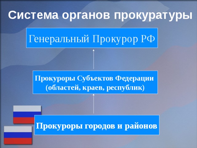 Система органов прокуратуры Генеральный Прокурор РФ Прокуроры Субъектов Федерации (областей, краев, республик) Прокуроры городов и районов 
