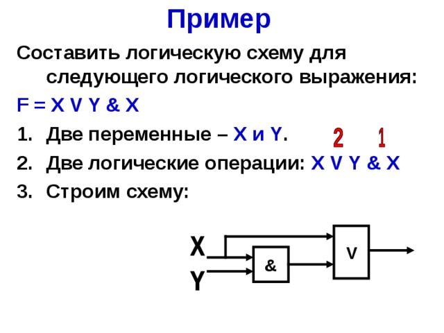 Пример Составить логическую схему для следующего логического выражения: F = X V Y & X Две переменные – X и Y . Две логические операции: X V Y & X  Строим схему:   V & 