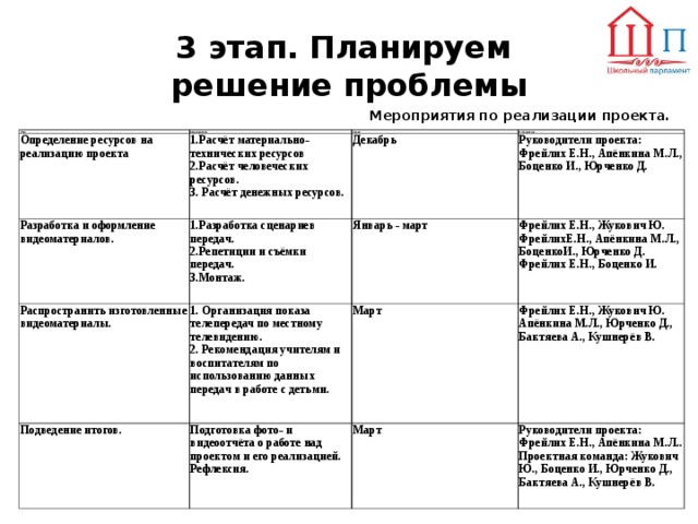 3 этап. Планируем  решение проблемы   Мероприятия по реализации проекта.  Этап Определение ресурсов на реализацию проекта Мероприятия 1.Расчёт материально-технических ресурсов 2.Расчёт человеческих ресурсов. 3. Расчёт денежных ресурсов. Сроки Разработка и оформление видеоматериалов. Декабрь 1.Разработка сценариев передач. 2.Репетиции и съёмки передач. 3.Монтаж. Исполнители Распространить изготовленные видеоматериалы. 1. Организация показа телепередач по местному телевидению. 2. Рекомендация учителям и воспитателям по использованию данных передач в работе с детьми. Руководители проекта: Фрейлих Е.Н., Апёнкина М.Л., Боценко И., Юрченко Д. Январь - март Подведение итогов. Март Подготовка фото- и видеоотчёта о работе над проектом и его реализацией. Рефлексия. Фрейлих Е.Н., Жукович Ю. ФрейлихЕ.Н., Апёнкина М.Л., БоценкоИ., Юрченко Д. Фрейлих Е.Н., Боценко И. Фрейлих Е.Н., Жукович Ю. Апёнкина М.Л., Юрченко Д., Бактяева А., Кушнерёв В. Март Руководители проекта: Фрейлих Е.Н., Апёнкина М.Л.. Проектная команда: Жукович Ю., Боценко И., Юрченко Д., Бактяева А., Кушнерёв В. 