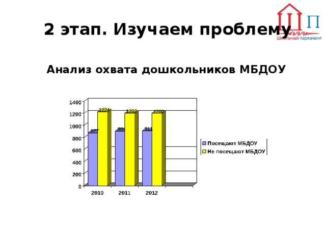 2 этап. Изучаем проблему    Анализ охвата дошкольников МБДОУ    