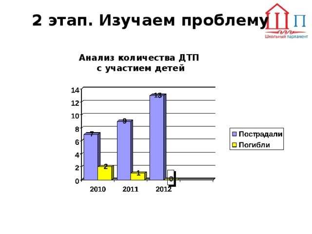 2 этап. Изучаем проблему     Анализ количества ДТП  с участием детей 
