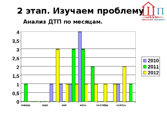 2 этап. Изучаем проблему    Анализ ДТП по месяцам.  