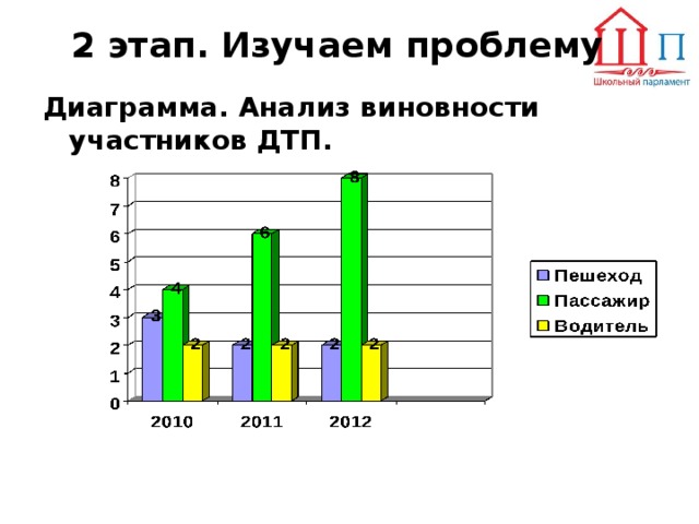 2 этап. Изучаем проблему   Диаграмма. Анализ виновности  участников ДТП.  
