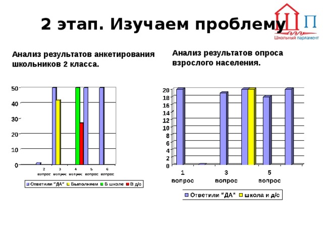 2 этап. Изучаем проблему   Анализ результатов опроса  взрослого населения.  Анализ результатов анкетирования  школьников 2 класса. 