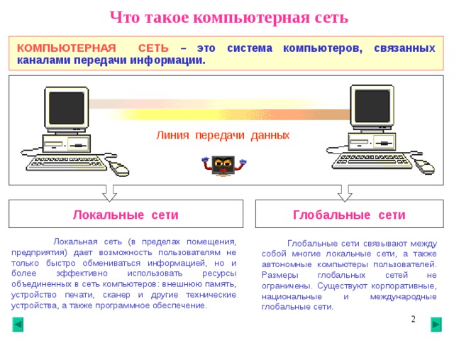  Что такое компьютерная сеть КОМПЬЮТЕРНАЯ СЕТЬ  –  это система компьютеров, связанных каналами передачи информации. Линия передачи данных Локальные сети Глобальные сети  Локальная сеть (в пределах помещения, предприятия) дает возможность пользователям не только быстро обмениваться информацией, но и более эффективно использовать ресурсы объединенных в сеть компьютеров: внешнюю память, устройство печати, сканер и другие технические устройства, а также программное обеспечение.   Глобальные сети связывают между собой многие локальные сети, а также автономные компьютеры пользователей. Размеры глобальных сетей не ограничены. Существуют корпоративные, национальные и международные глобальные сети.  