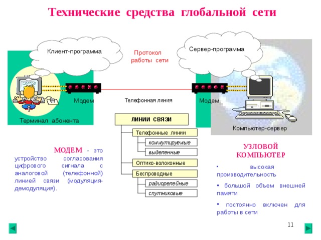    Технические средства глобальной сети Сервер-программа Клиент-программа Протокол работы сети Модем Модем Телефонная линия ЛИНИИ СВЯЗИ Терминал абонента Компьютер-сервер Телефонные линии коммутируемые  УЗЛОВОЙ КОМПЬЮТЕР  высокая производительность  большой объем внешней памяти  постоянно включен для работы в сети   МОДЕМ  - это устройство согласования цифрового сигнала с аналоговой (телефонной) линией связи (модуляция-демодуляция). выделенные Оптико-волоконные Беспроводные радиорелейные спутниковые  