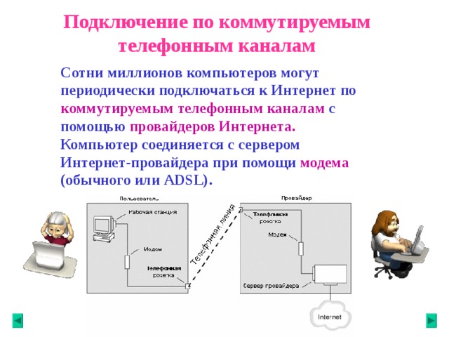 Подключение по коммутируемым телефонным каналам Сотни миллионов компьютеров могут периодически подключаться к Интернет по коммутируемым телефонным каналам с помощью провайдеров Интернета. Компьютер соединяется с сервером Интернет-провайдера при помощи модема (обычного или ADSL). 