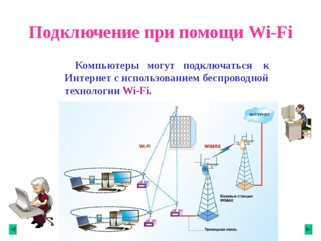 Подключение при помощи Wi-Fi  Компьютеры  могут  подключаться  к Интернет с использованием беспроводной технологии Wi-Fi .  