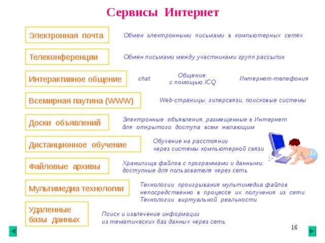  Сервисы Интернет Обмен электронными письмами в компьютерных сетях Электронная почта Обмен письмами между участниками групп рассылок Телеконференции Общение с помощью ICQ chat Интернет-телефония Интерактивное общение Web- страницы, гиперсвязи, поисковые системы Всемирная паутина ( WWW) Электронные объявления, размещенные в Интернет для открытого доступа всем желающим Доски объявлений Обучение на расстоянии через системы компьютерной связи  Дистанционное обучение Хранилища файлов с программами и данными, доступные для пользователя через сеть Файловые архивы Технологии проигрывания мультимедиа файлов непосредственно в процессе их получения из сети. Технологии виртуальной реальности Мультимедиа технологии Удаленные базы данных Поиск и извлечение информации из тематических баз данных через сеть  