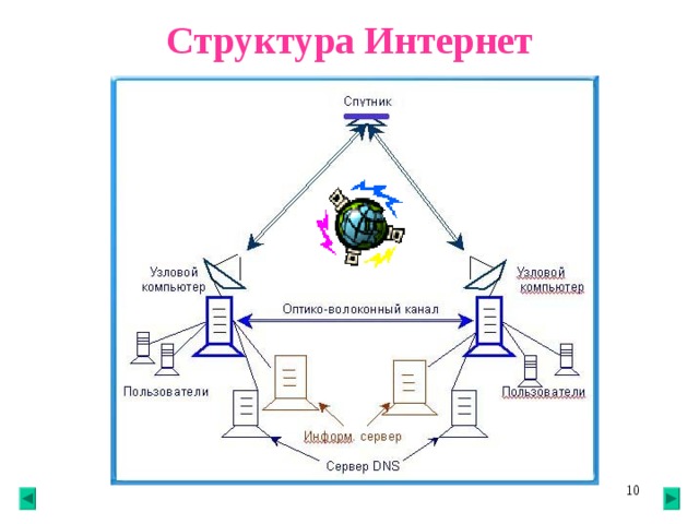 Структура Интернет 7 