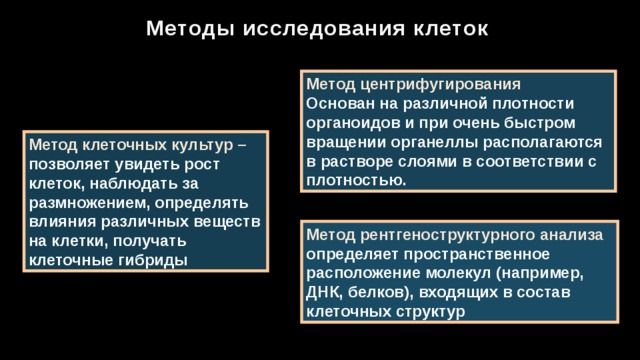 Методы исследования клеток Метод центрифугирования Основан на различной плотности органоидов и при очень быстром вращении органеллы располагаются в растворе слоями в соответствии с плотностью. Метод клеточных культур – позволяет увидеть рост клеток, наблюдать за размножением, определять влияния различных веществ на клетки, получать клеточные гибриды Метод рентгеноструктурного анализа определяет пространственное расположение молекул (например, ДНК, белков), входящих в состав клеточных структур 
