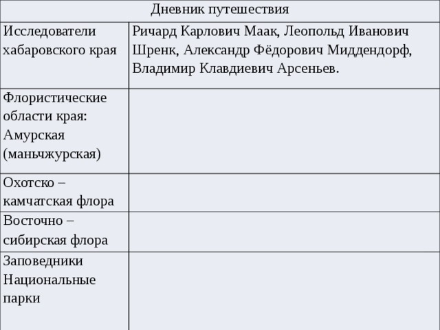 Дневник путешествия Исследователи хабаровского края Ричард Карлович Маак, Леопольд Иванович Шренк, Александр Фёдорович Миддендорф, Владимир Клавдиевич Арсеньев. Флористические области края: Амурская (маньчжурская) Охотско – камчатская флора Восточно – сибирская флора  Заповедники Национальные парки 
