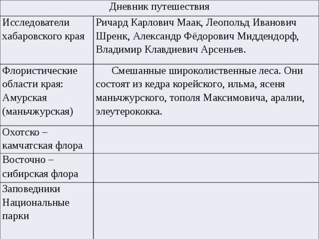 Дневник путешествия Исследователи хабаровского края Ричард Карлович Маак, Леопольд Иванович Шренк, Александр Фёдорович Миддендорф, Владимир Клавдиевич Арсеньев. Флористические области края: Амурская (маньчжурская) Смешанные широколиственные леса. Они состоят из кедра корейского, ильма, ясеня маньчжурского, тополя Максимовича, аралии, элеутерококка. Охотско – камчатская флора Восточно – сибирская флора  Заповедники Национальные парки 