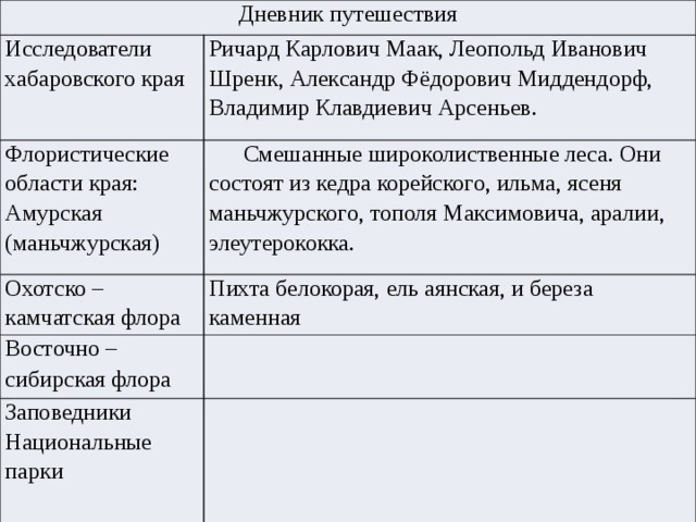 Дневник путешествия Исследователи хабаровского края Ричард Карлович Маак, Леопольд Иванович Шренк, Александр Фёдорович Миддендорф, Владимир Клавдиевич Арсеньев. Флористические области края: Амурская (маньчжурская) Смешанные широколиственные леса. Они состоят из кедра корейского, ильма, ясеня маньчжурского, тополя Максимовича, аралии, элеутерококка. Охотско – камчатская флора Пихта белокорая, ель аянская, и береза каменная Восточно – сибирская флора  Заповедники Национальные парки 