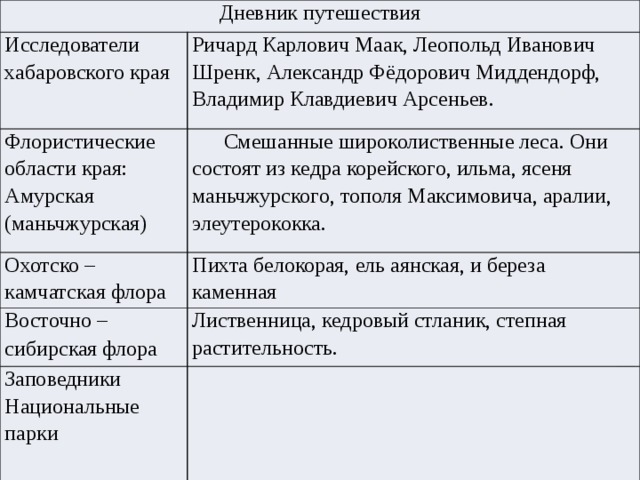Дневник путешествия Исследователи хабаровского края Ричард Карлович Маак, Леопольд Иванович Шренк, Александр Фёдорович Миддендорф, Владимир Клавдиевич Арсеньев. Флористические области края: Амурская (маньчжурская) Смешанные широколиственные леса. Они состоят из кедра корейского, ильма, ясеня маньчжурского, тополя Максимовича, аралии, элеутерококка. Охотско – камчатская флора Пихта белокорая, ель аянская, и береза каменная Восточно – сибирская флора  Лиственница, кедровый стланик, степная растительность. Заповедники Национальные парки 