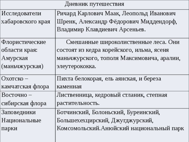 Дневник путешествия Исследователи хабаровского края Ричард Карлович Маак, Леопольд Иванович Шренк, Александр Фёдорович Миддендорф, Владимир Клавдиевич Арсеньев. Флористические области края: Амурская (маньчжурская) Смешанные широколиственные леса. Они состоят из кедра корейского, ильма, ясеня маньчжурского, тополя Максимовича, аралии, элеутерококка. Охотско – камчатская флора Пихта белокорая, ель аянская, и береза каменная Восточно – сибирская флора  Лиственница, кедровый стланик, степная растительность. Заповедники Национальные парки Ботчинский, Болоньский, Буреинский, Большехехцирский, Джугджурский, Комсомольский.Анюйский национальный парк 