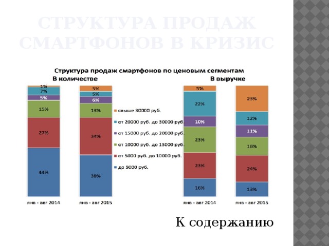 Структура продаж смартфонов в кризис К содержанию 