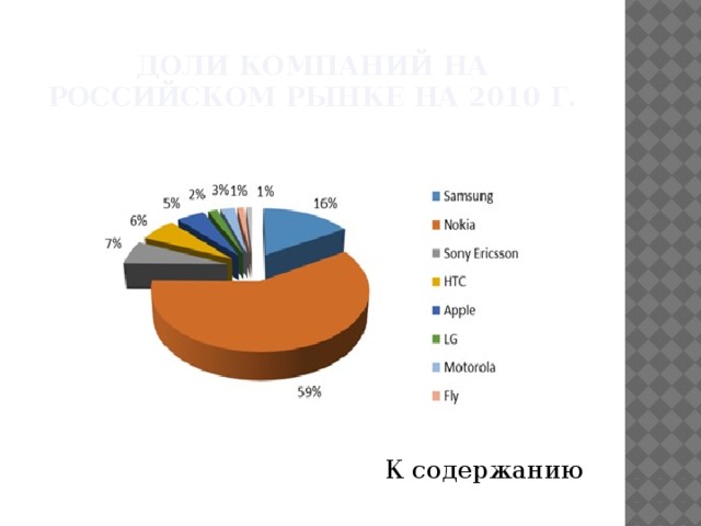 Доли компаний на российском рынке на 2010 г. К содержанию 