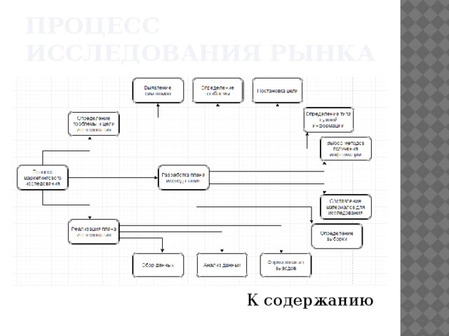 Процесс исследования рынка К содержанию 